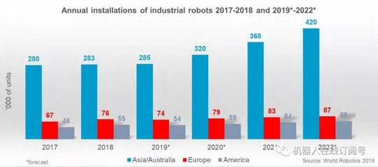 全球機器人報告2019 行業(yè)新寵是工業(yè)機器人嗎？