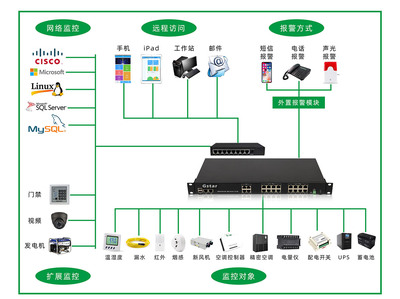 戰(zhàn)場環(huán)境保障系統(tǒng)機房電源安全性設計與CCTV、氣象水文衛(wèi)星接收系統(tǒng)監(jiān)控服務一體化構建